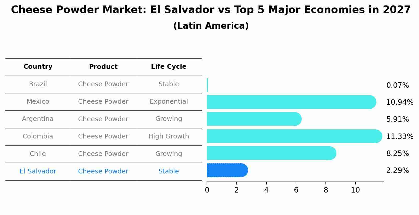 Cheese Powder Market: El Salvador vs Top 5 Major Economies in 2027 (Latin America)