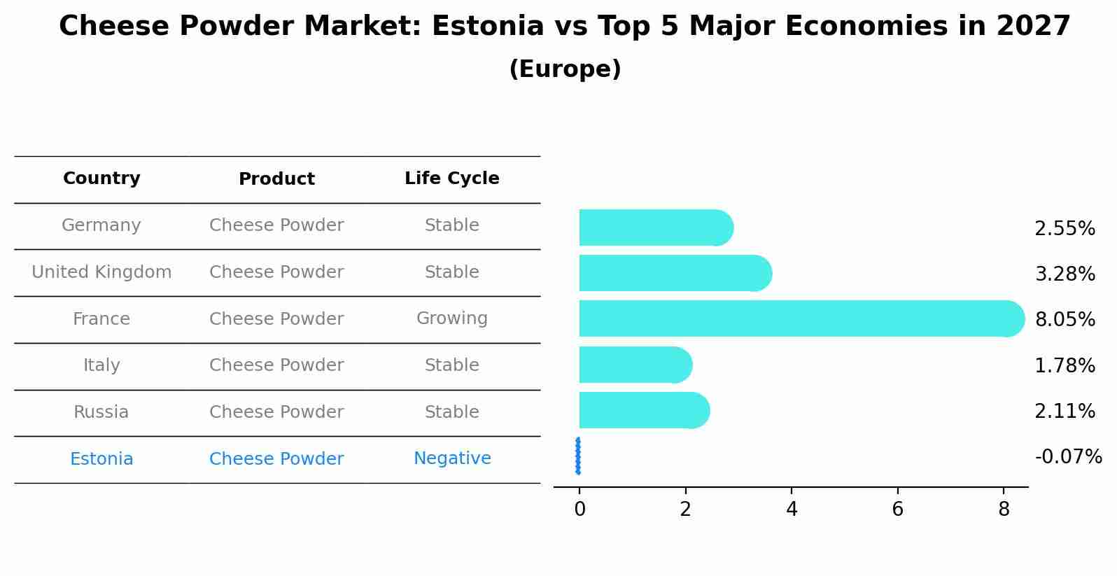 Cheese Powder Market: Estonia vs Top 5 Major Economies in 2027 (Europe)