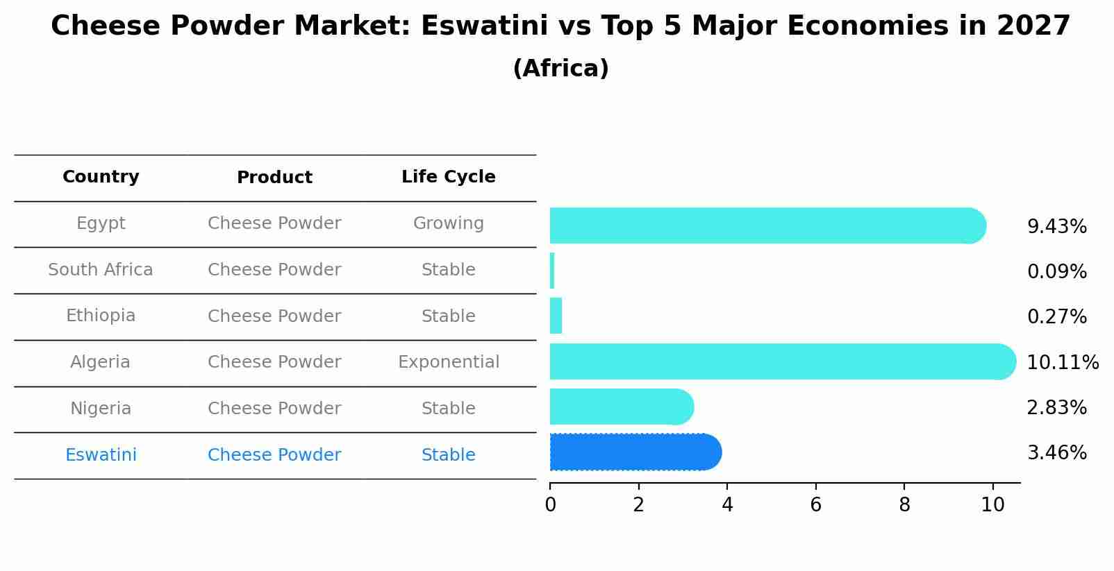 Cheese Powder Market: Eswatini vs Top 5 Major Economies in 2027 (Africa)