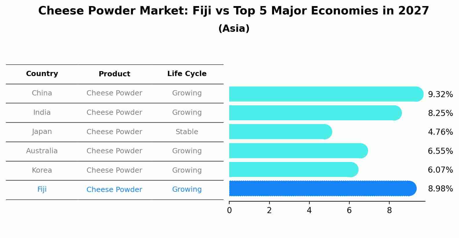 Cheese Powder Market: Fiji vs Top 5 Major Economies in 2027 (Asia)