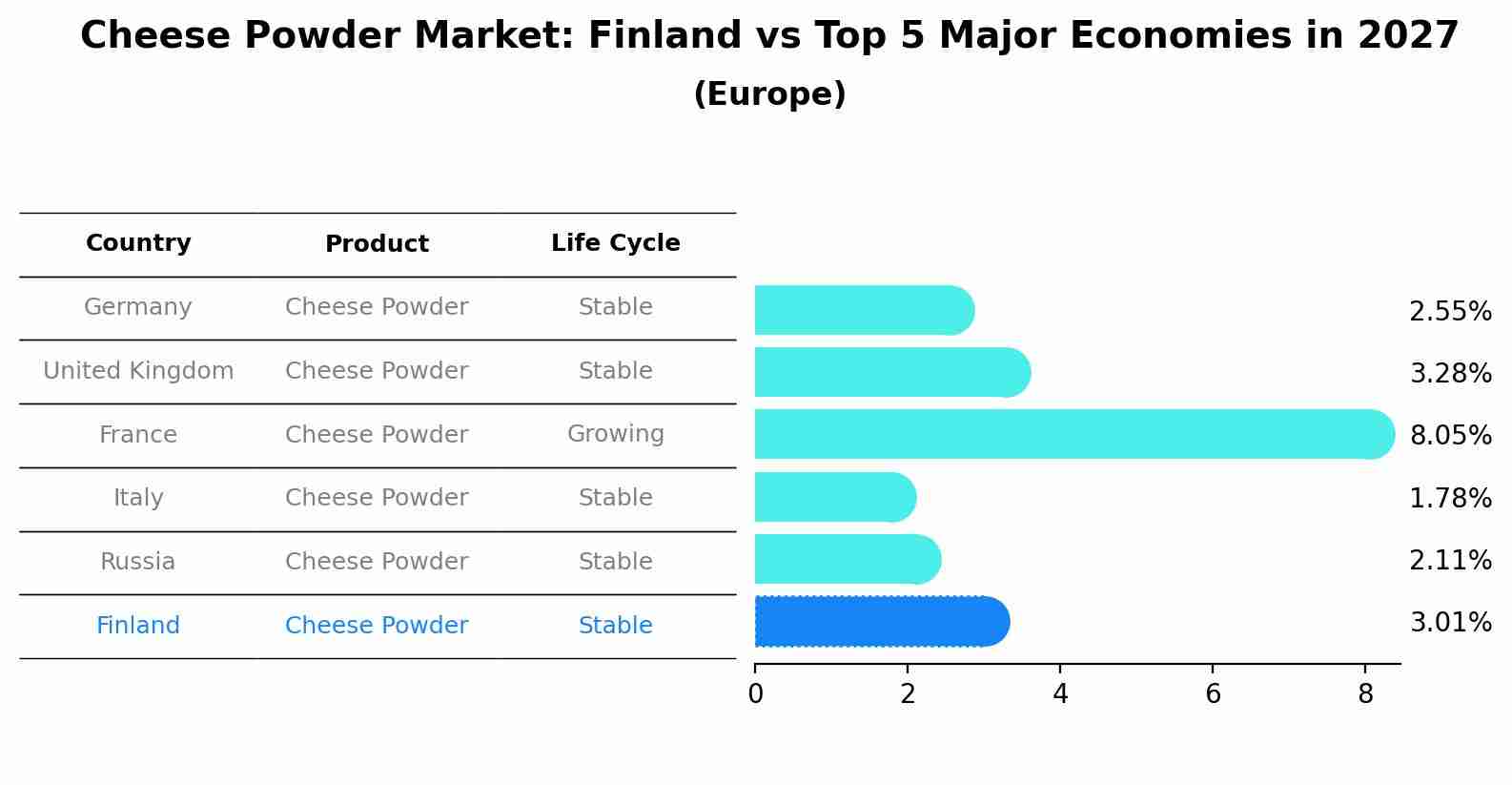 Cheese Powder Market: Finland vs Top 5 Major Economies in 2027 (Europe)