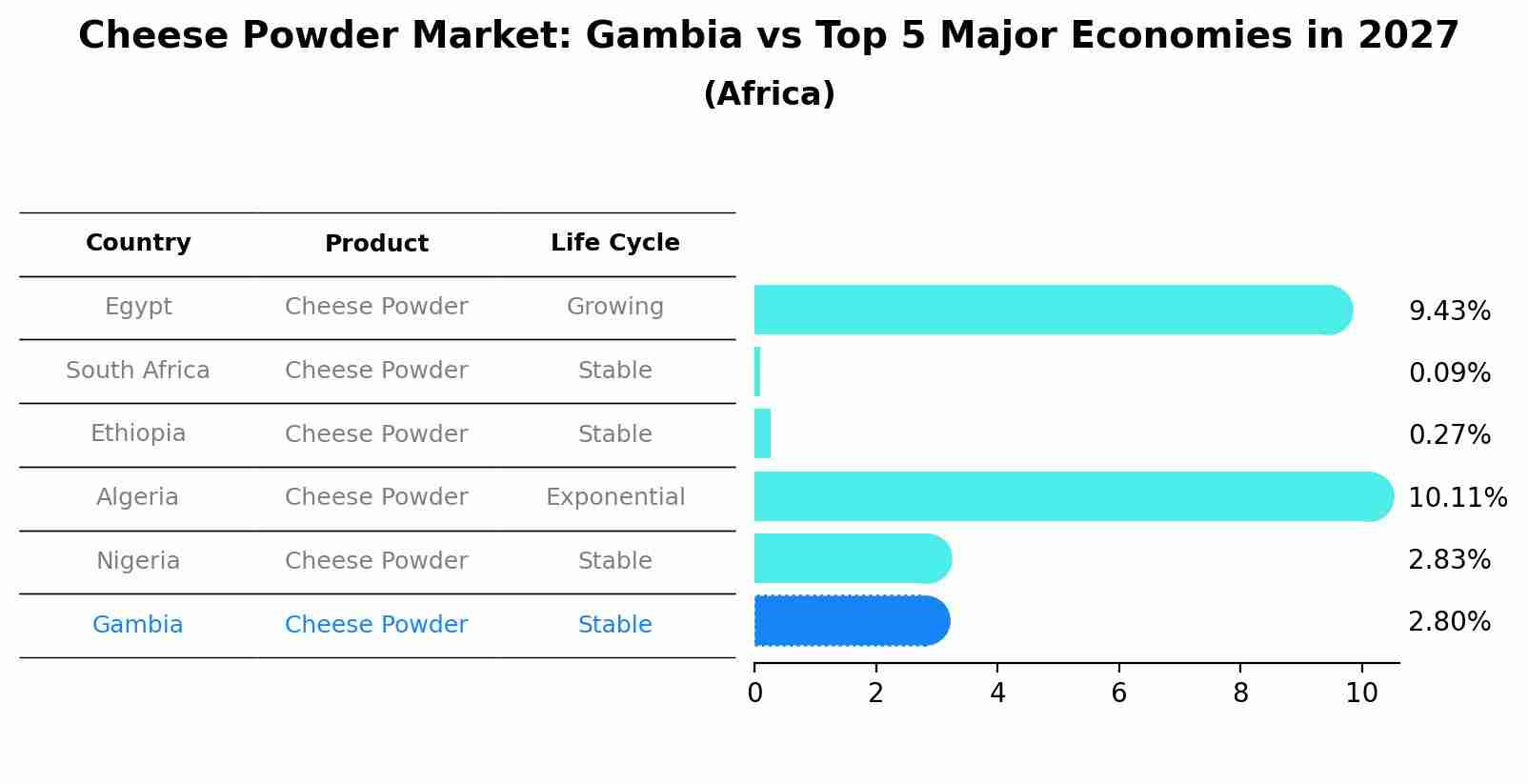 Cheese Powder Market: Gambia vs Top 5 Major Economies in 2027 (Africa)