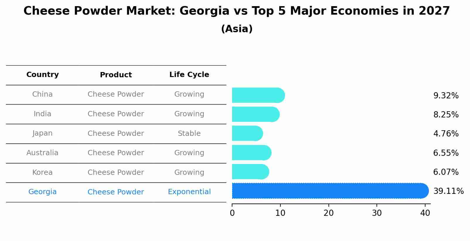 Cheese Powder Market: Georgia vs Top 5 Major Economies in 2027 (Asia)