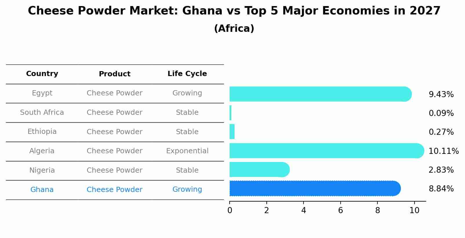Cheese Powder Market: Ghana vs Top 5 Major Economies in 2027 (Africa)