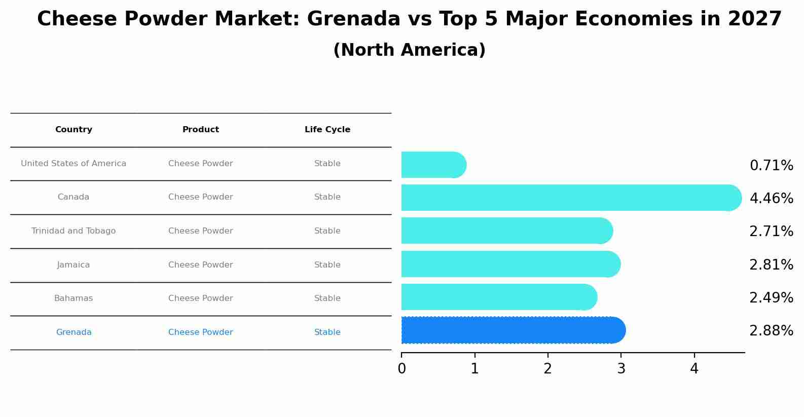 Cheese Powder Market: Grenada vs Top 5 Major Economies in 2027 (North America)