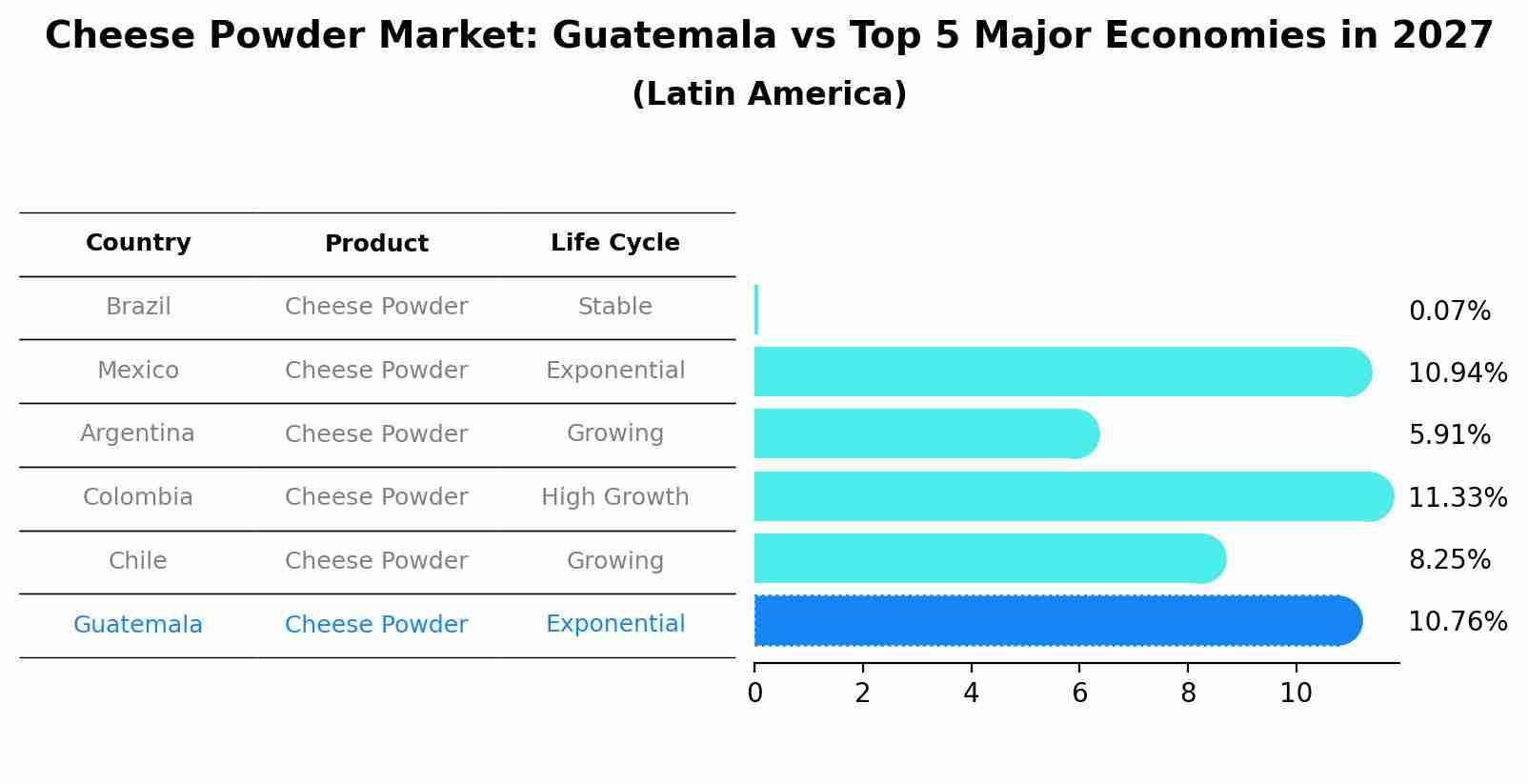 Cheese Powder Market: Guatemala vs Top 5 Major Economies in 2027 (Latin America)