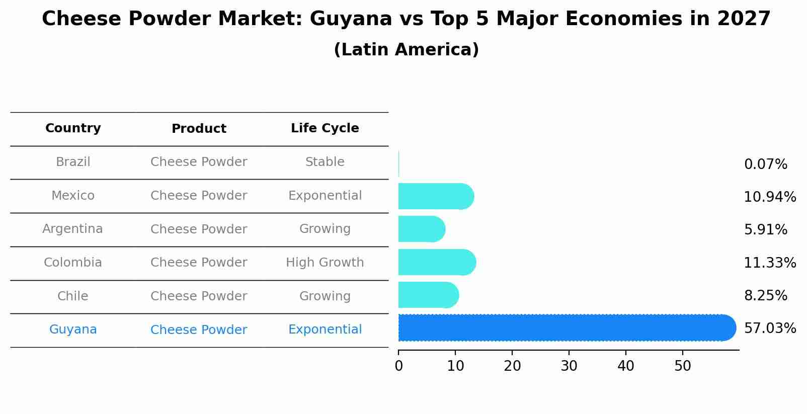 Cheese Powder Market: Guyana vs Top 5 Major Economies in 2027 (Latin America)