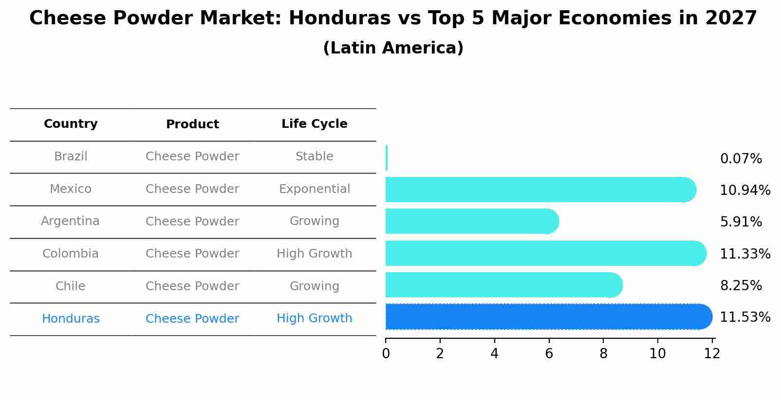 Cheese Powder Market: Honduras vs Top 5 Major Economies in 2027 (Latin America)