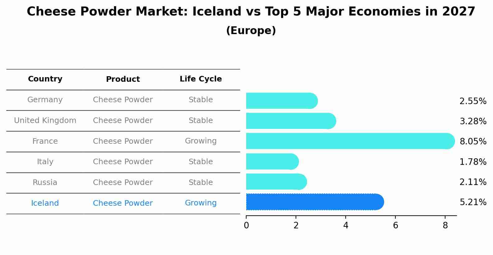 Cheese Powder Market: Iceland vs Top 5 Major Economies in 2027 (Europe)