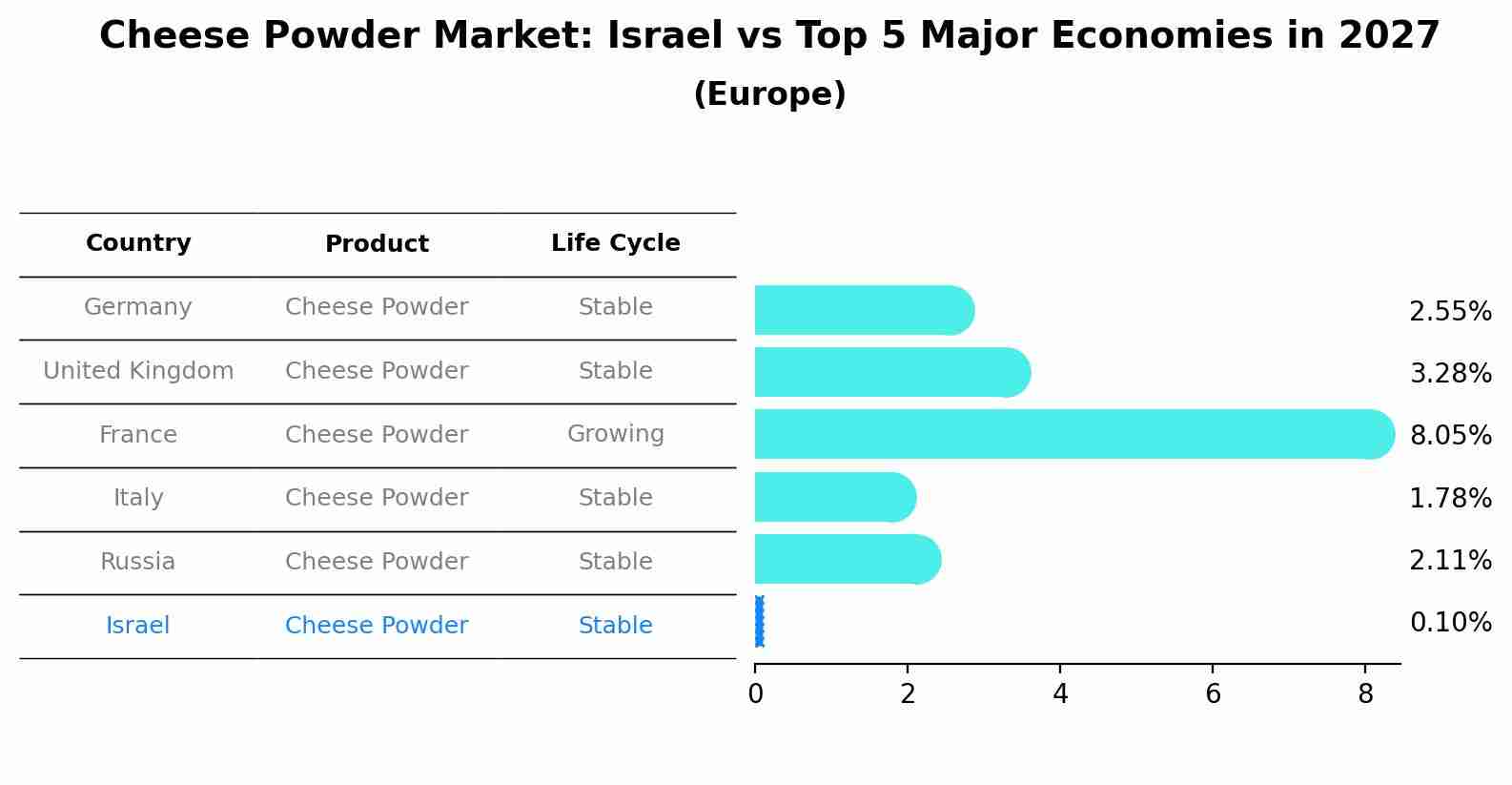 Cheese Powder Market: Israel vs Top 5 Major Economies in 2027 (Europe)
