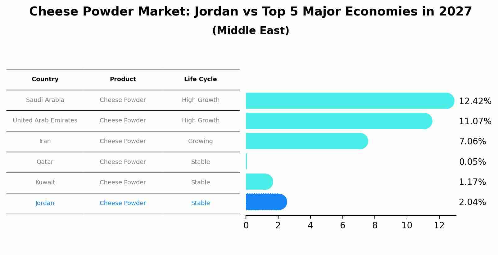 Cheese Powder Market: Jordan vs Top 5 Major Economies in 2027 (Middle East)
