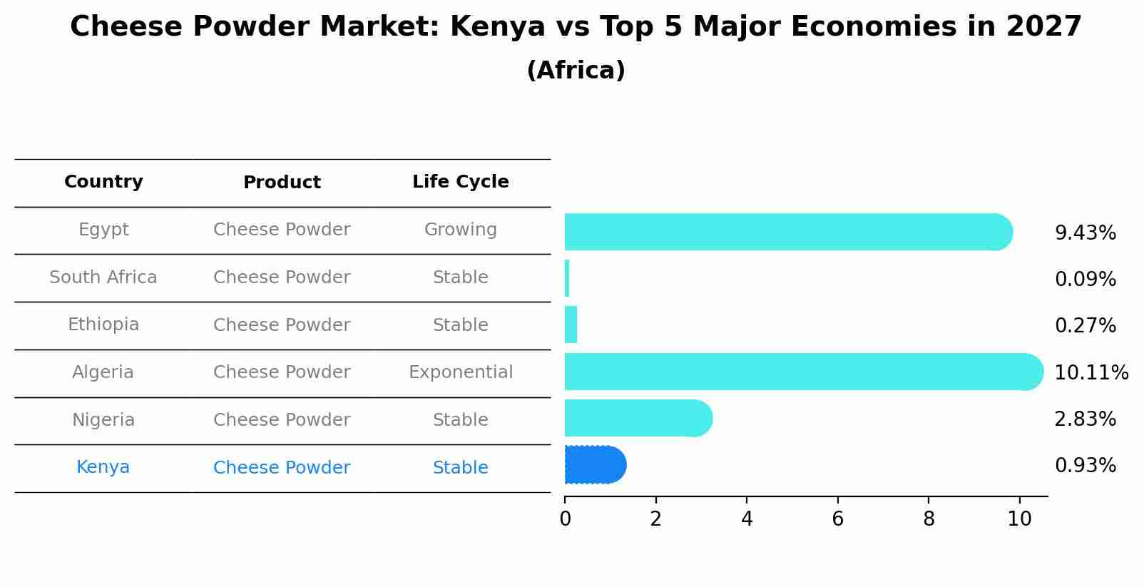 Cheese Powder Market: Kenya vs Top 5 Major Economies in 2027 (Africa)