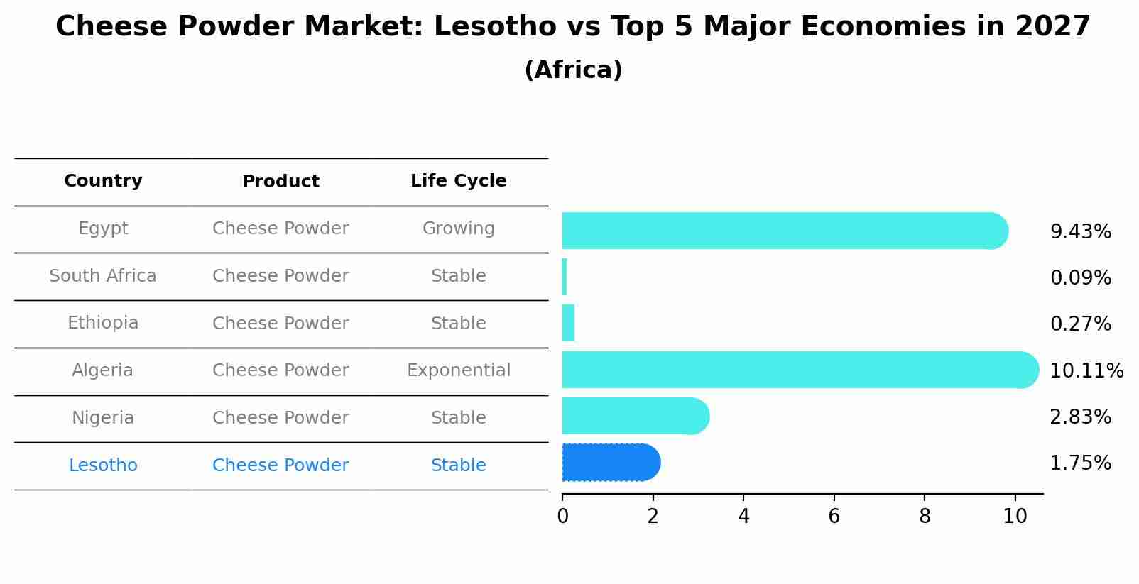 Cheese Powder Market: Lesotho vs Top 5 Major Economies in 2027 (Africa)