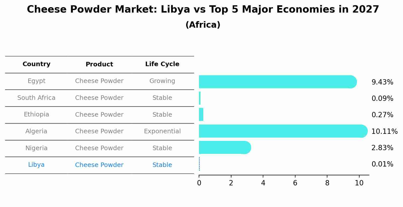 Cheese Powder Market: Libya vs Top 5 Major Economies in 2027 (Africa)