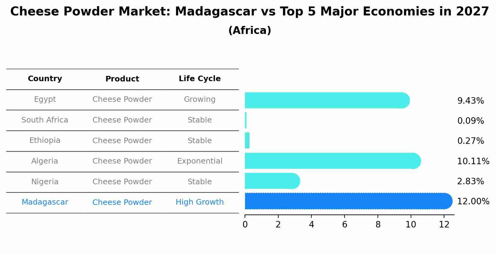 Cheese Powder Market: Madagascar vs Top 5 Major Economies in 2027 (Africa)