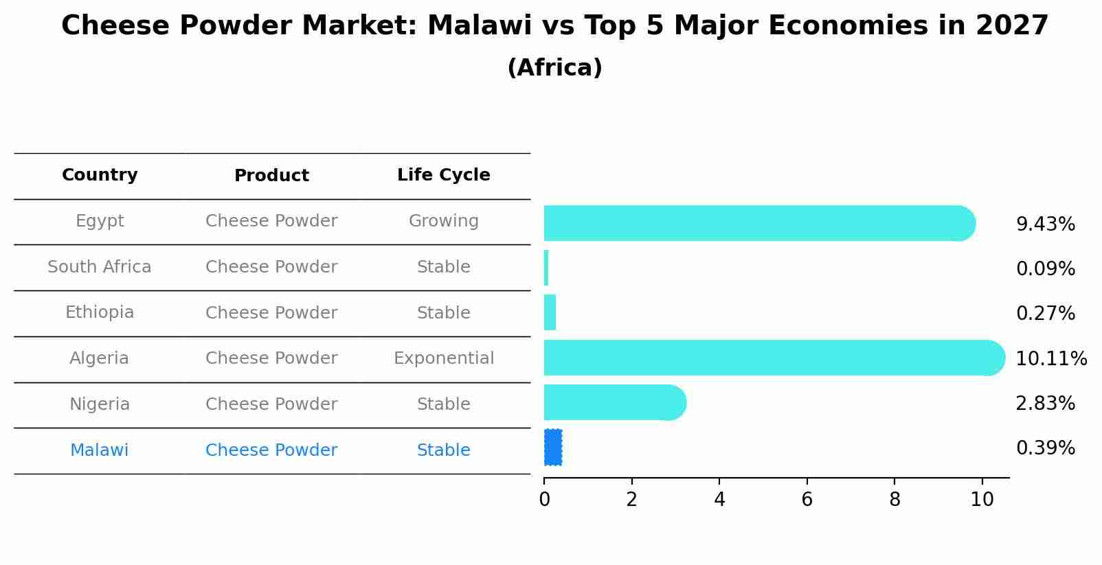 Cheese Powder Market: Malawi vs Top 5 Major Economies in 2027 (Africa)