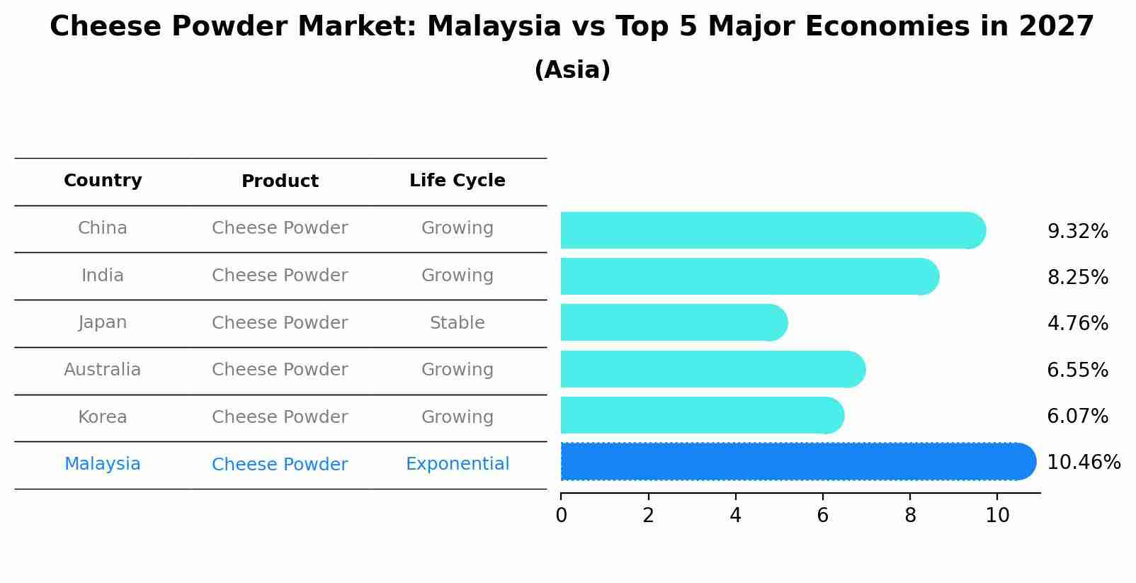 Cheese Powder Market: Malaysia vs Top 5 Major Economies in 2027 (Asia)