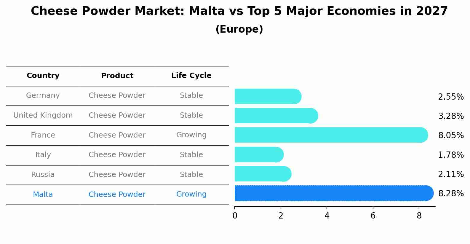Cheese Powder Market: Malta vs Top 5 Major Economies in 2027 (Europe)