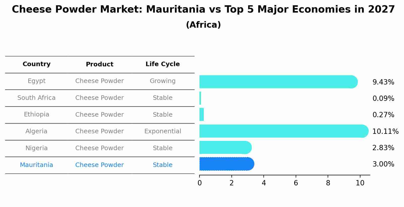 Cheese Powder Market: Mauritania vs Top 5 Major Economies in 2027 (Africa)