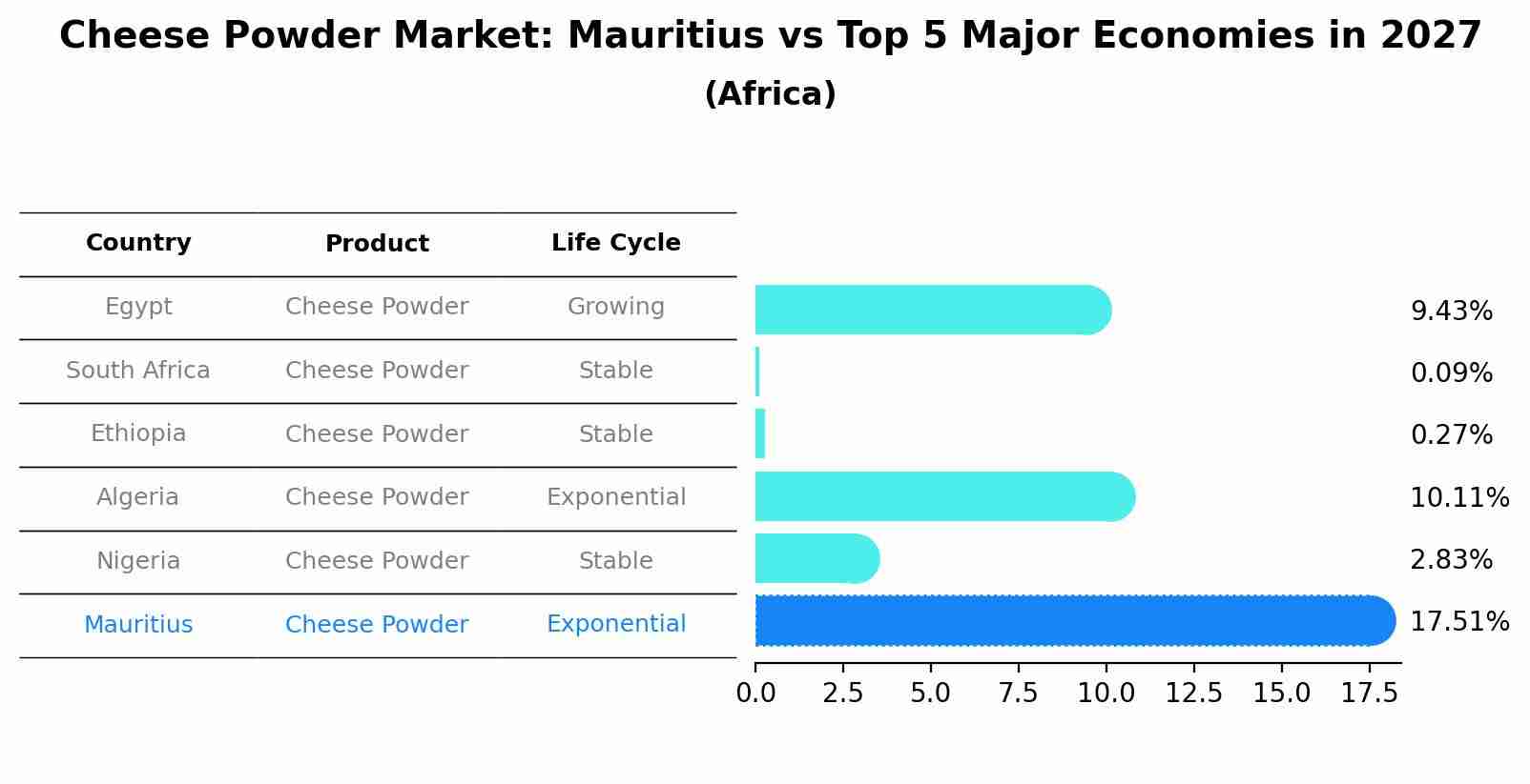 Cheese Powder Market: Mauritius vs Top 5 Major Economies in 2027 (Africa)