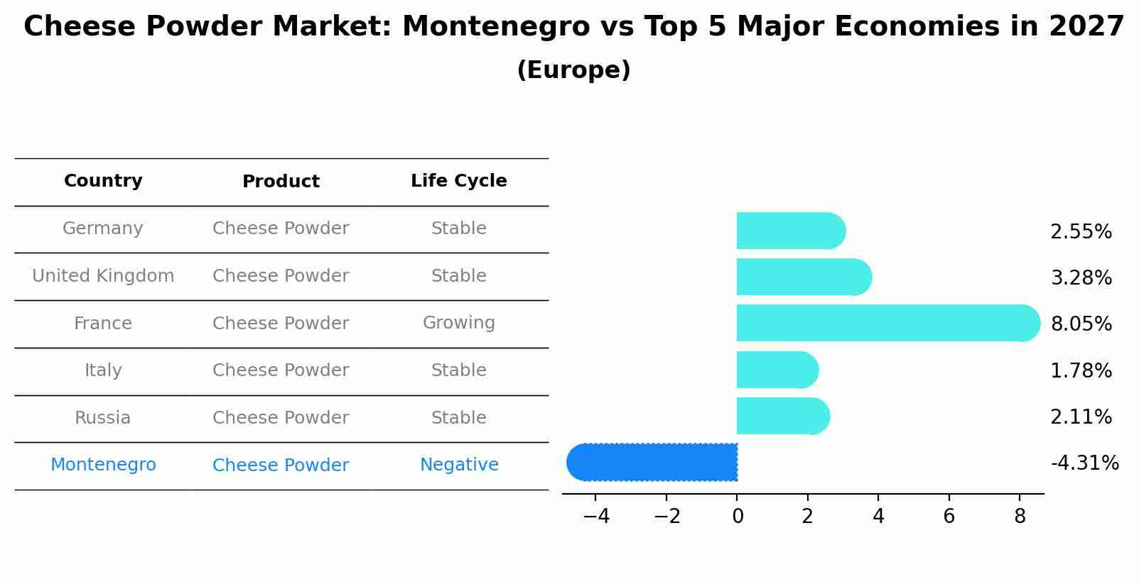 Cheese Powder Market: Montenegro vs Top 5 Major Economies in 2027 (Europe)