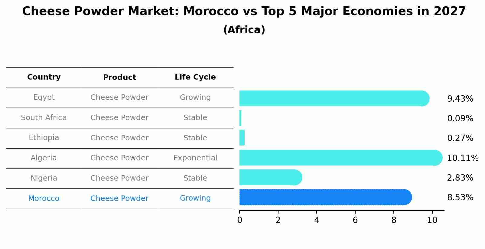 Cheese Powder Market: Morocco vs Top 5 Major Economies in 2027 (Africa)