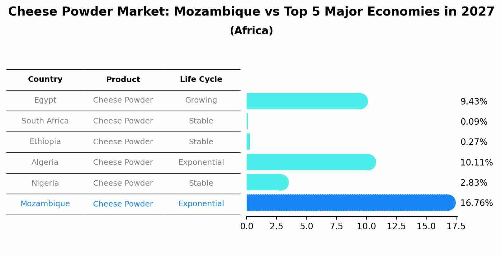 Cheese Powder Market: Mozambique vs Top 5 Major Economies in 2027 (Africa)