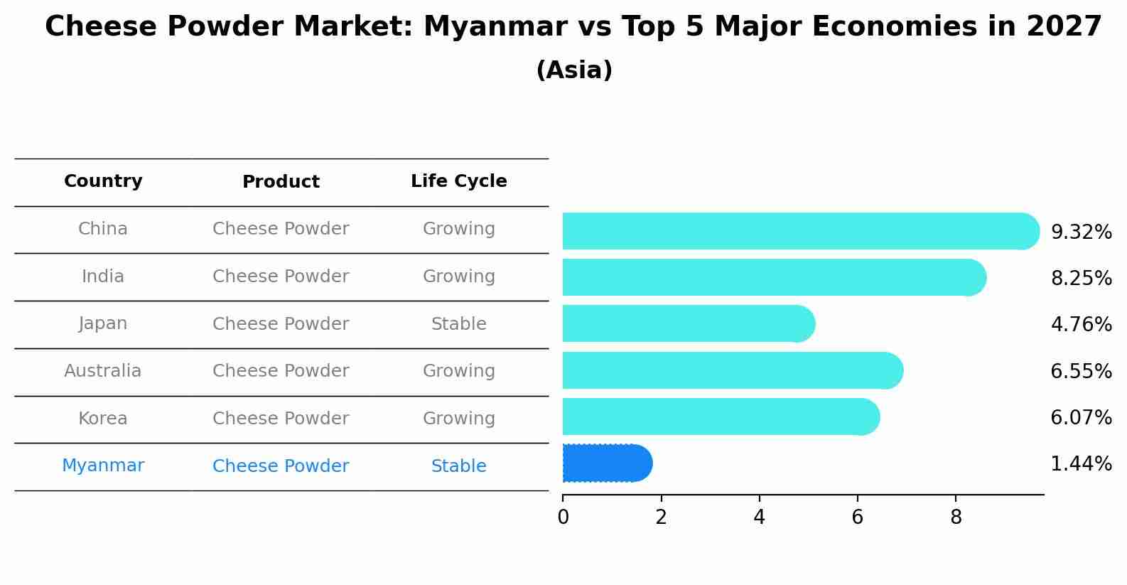 Cheese Powder Market: Myanmar vs Top 5 Major Economies in 2027 (Asia)