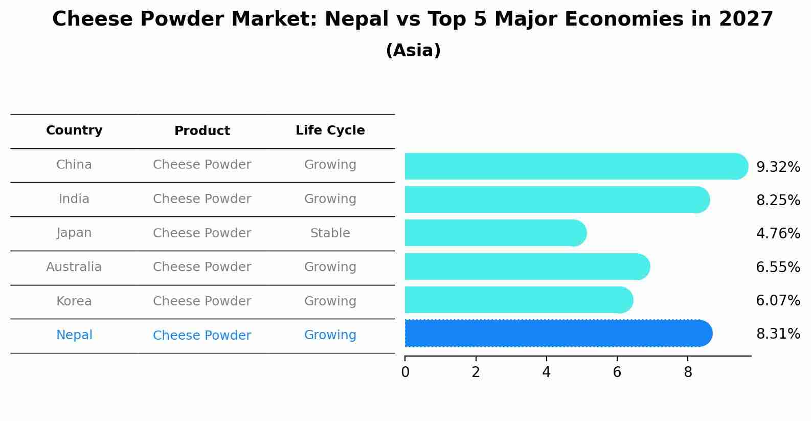 Cheese Powder Market: Nepal vs Top 5 Major Economies in 2027 (Asia)