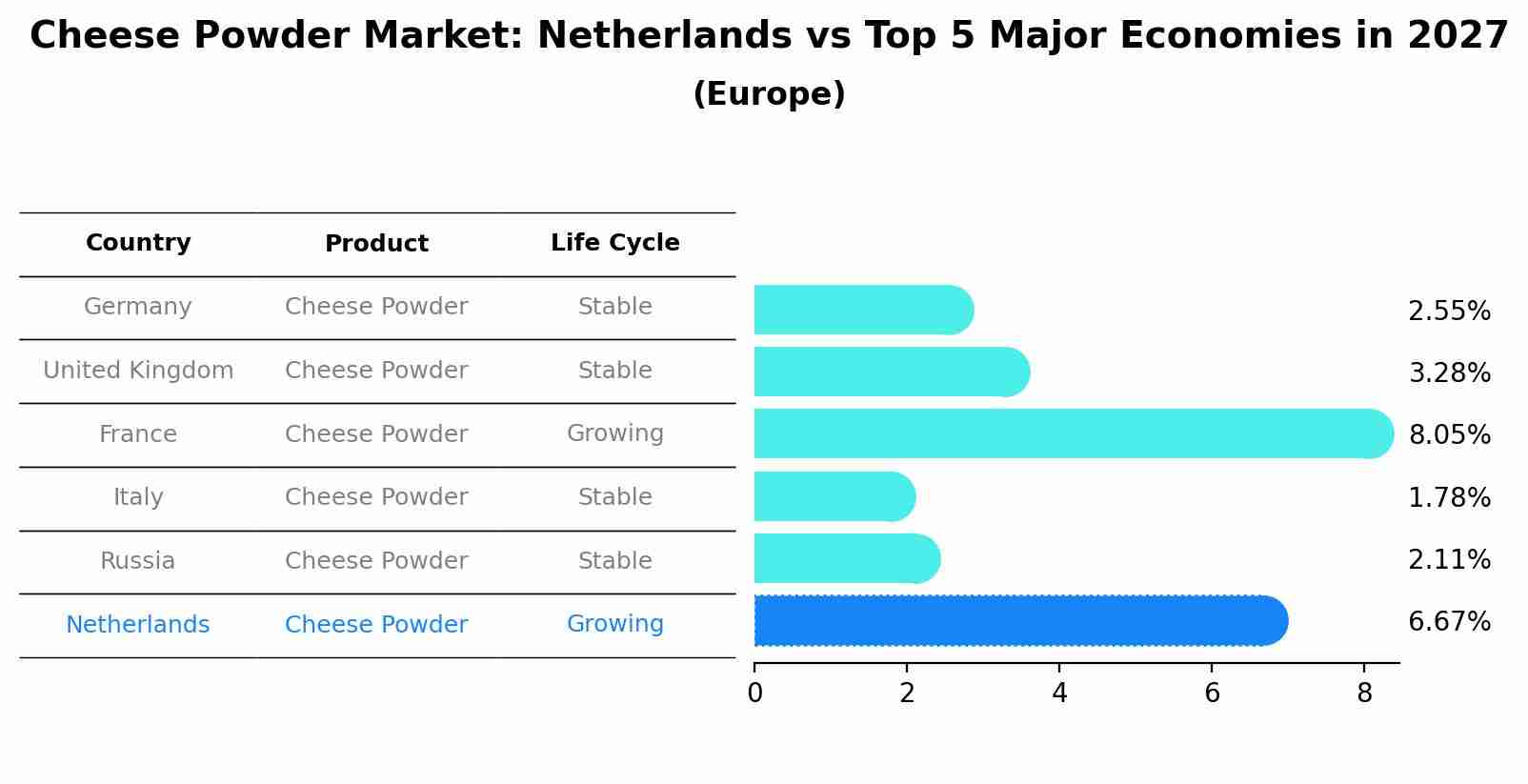 Cheese Powder Market: Netherlands vs Top 5 Major Economies in 2027 (Europe)