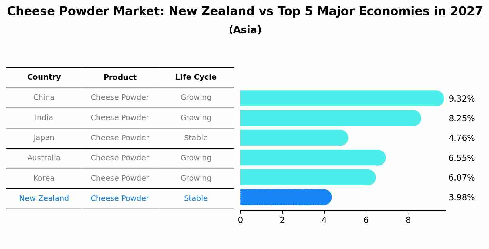 Cheese Powder Market: New Zealand vs Top 5 Major Economies in 2027 (Asia)