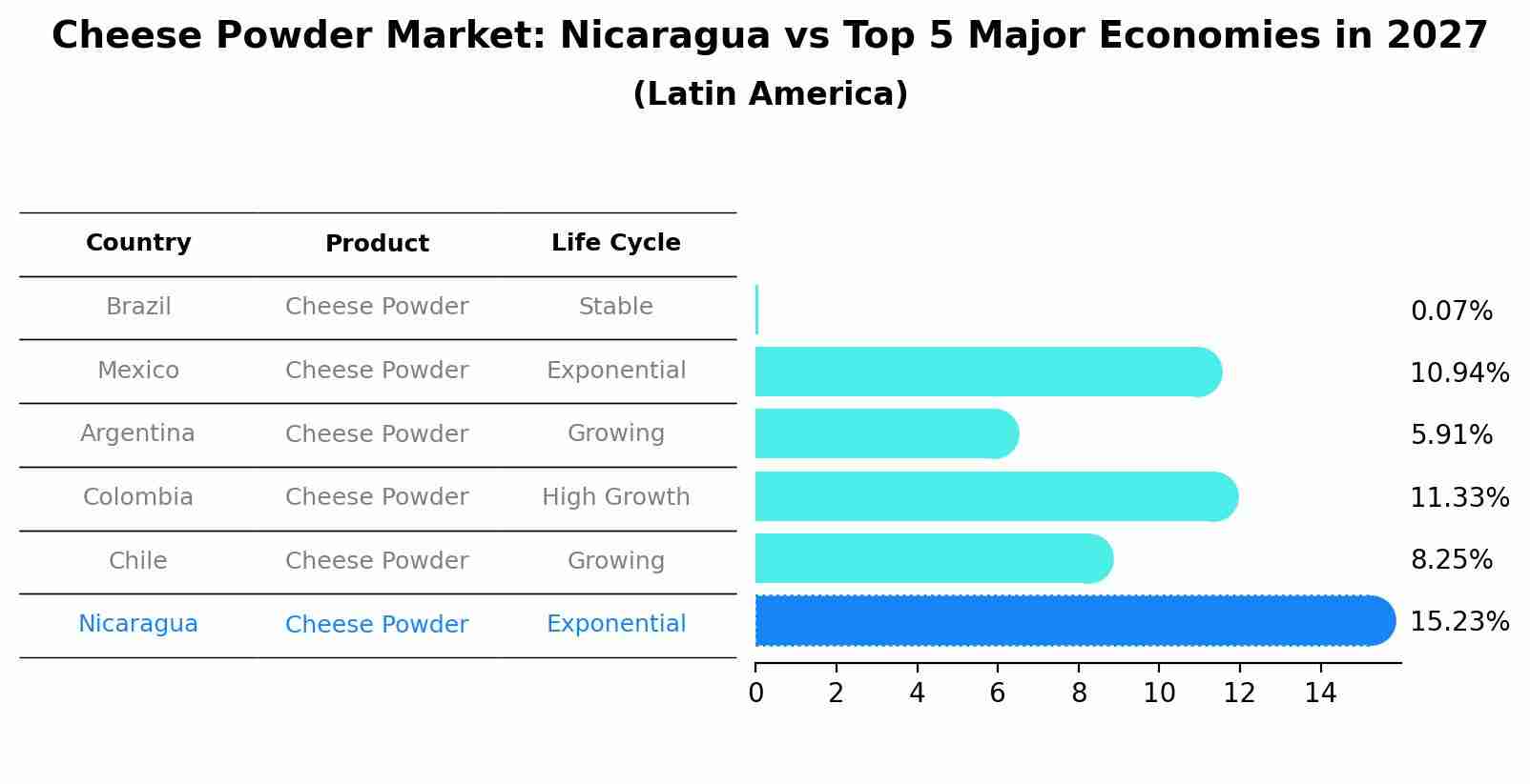 Cheese Powder Market: Nicaragua vs Top 5 Major Economies in 2027 (Latin America)