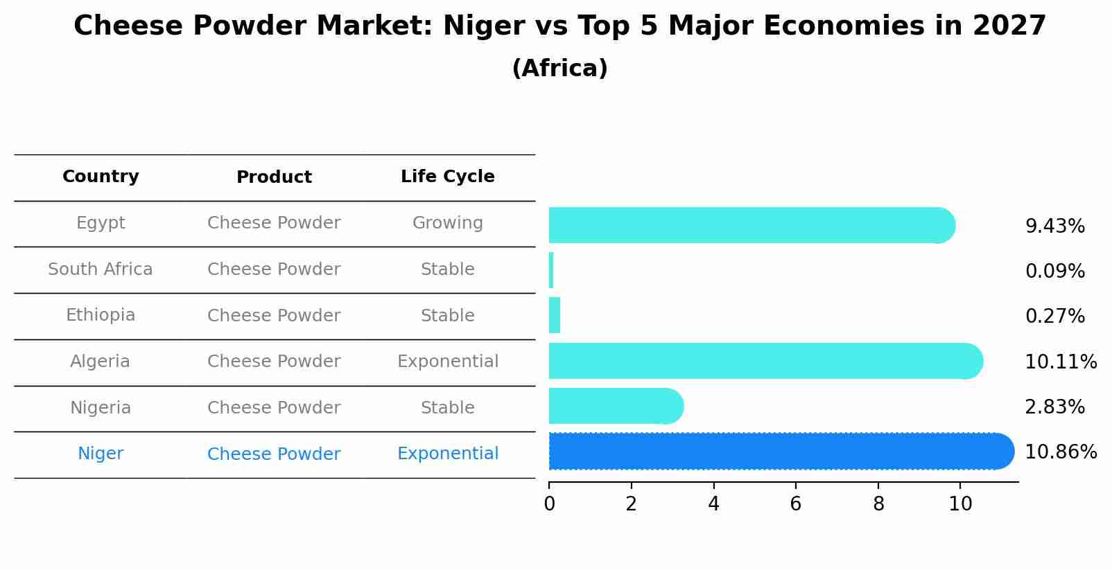 Cheese Powder Market: Niger vs Top 5 Major Economies in 2027 (Africa)