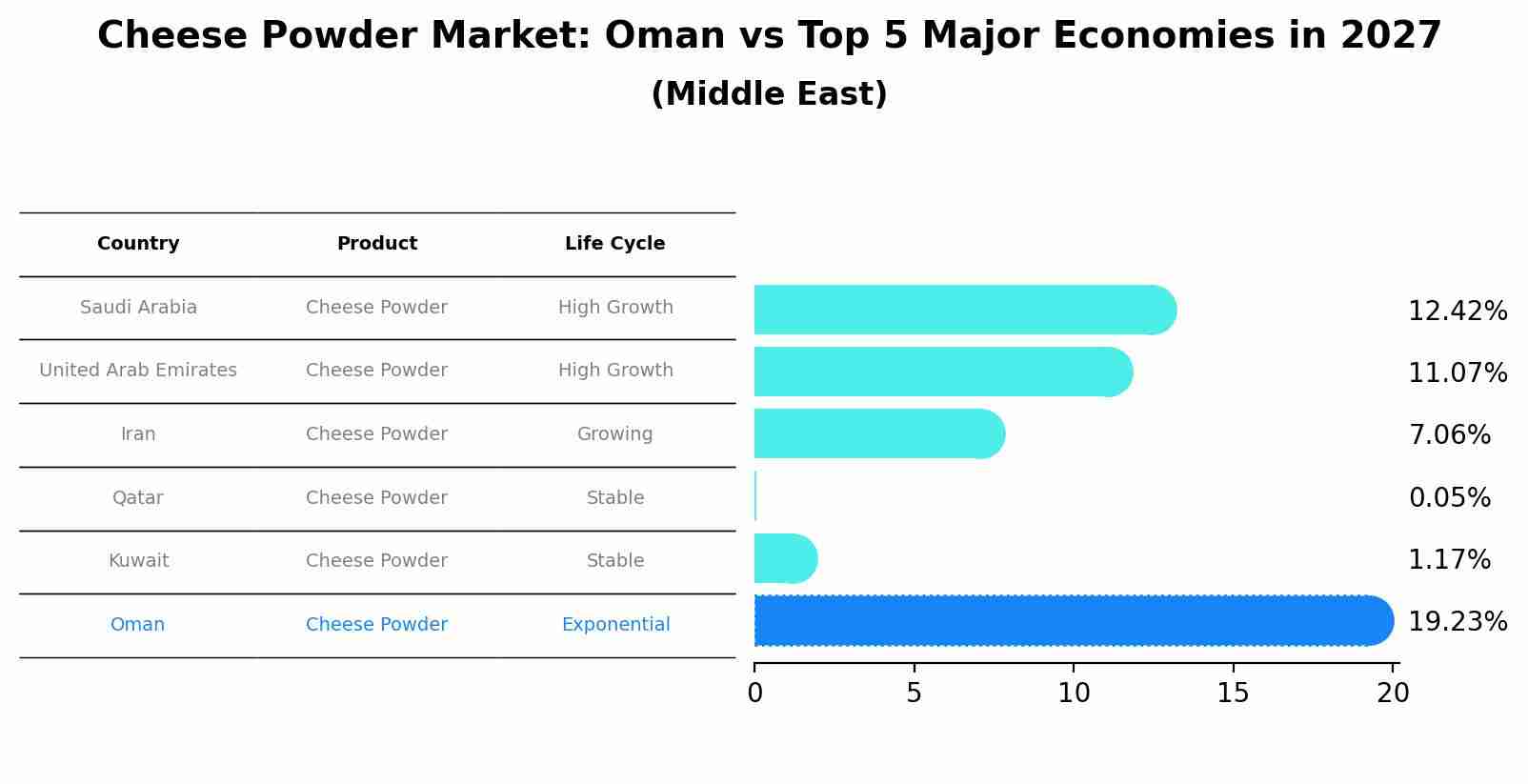 Cheese Powder Market: Oman vs Top 5 Major Economies in 2027 (Middle East)
