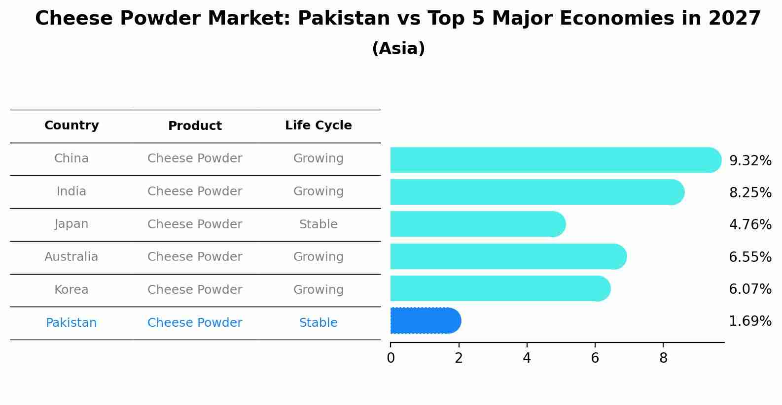Cheese Powder Market: Pakistan vs Top 5 Major Economies in 2027 (Asia)