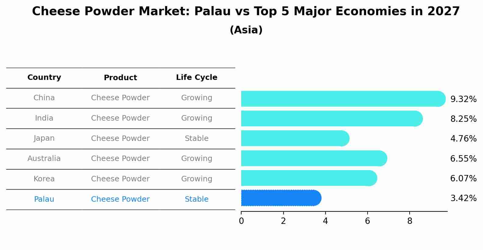 Cheese Powder Market: Palau vs Top 5 Major Economies in 2027 (Asia)