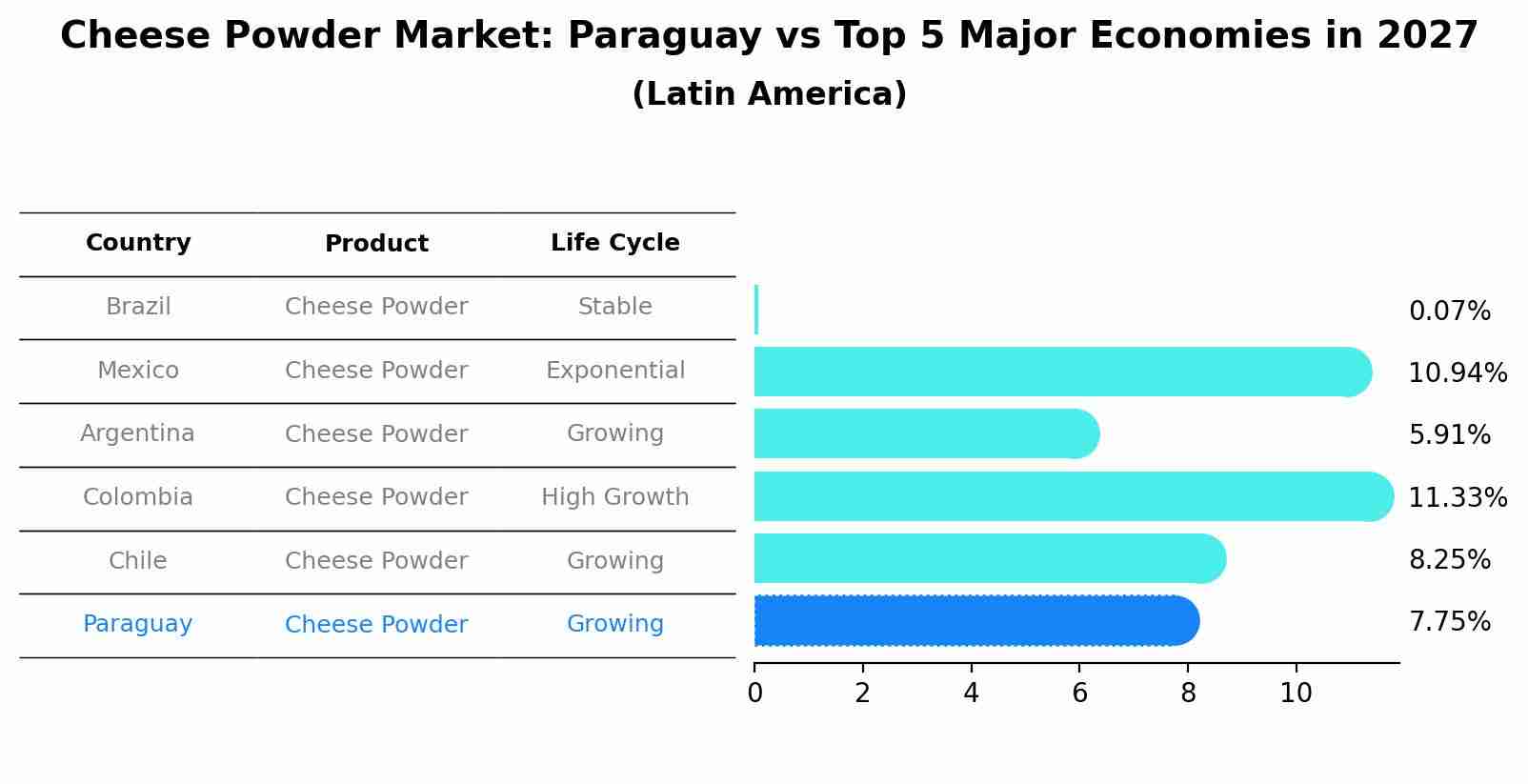 Cheese Powder Market: Paraguay vs Top 5 Major Economies in 2027 (Latin America)