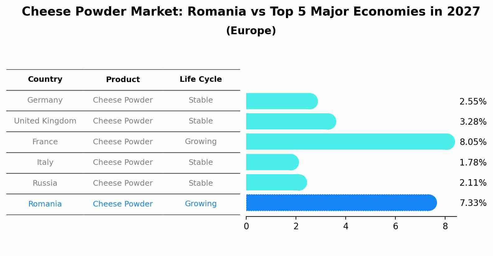 Cheese Powder Market: Romania vs Top 5 Major Economies in 2027 (Europe)