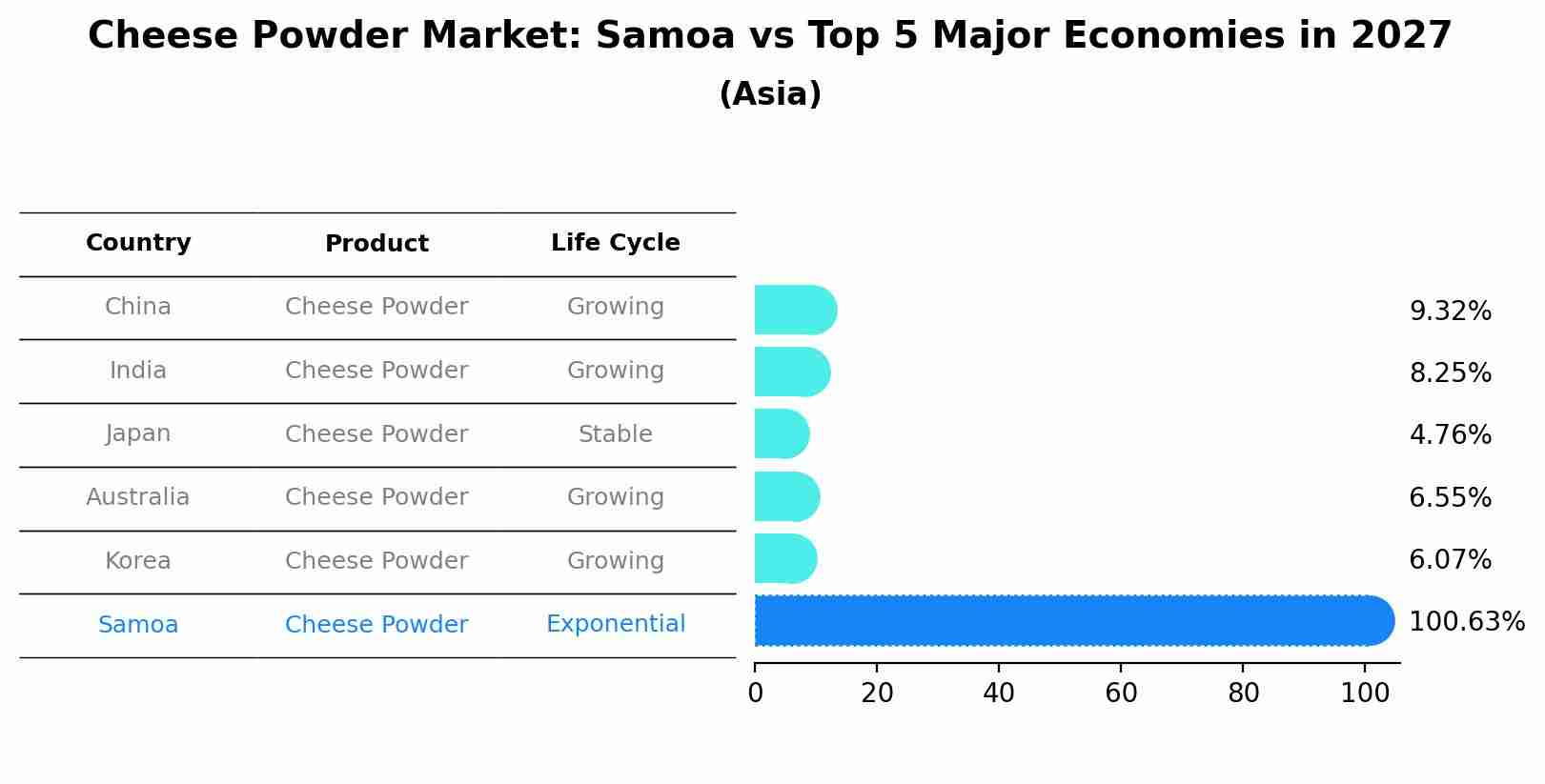 Cheese Powder Market: Samoa vs Top 5 Major Economies in 2027 (Asia)