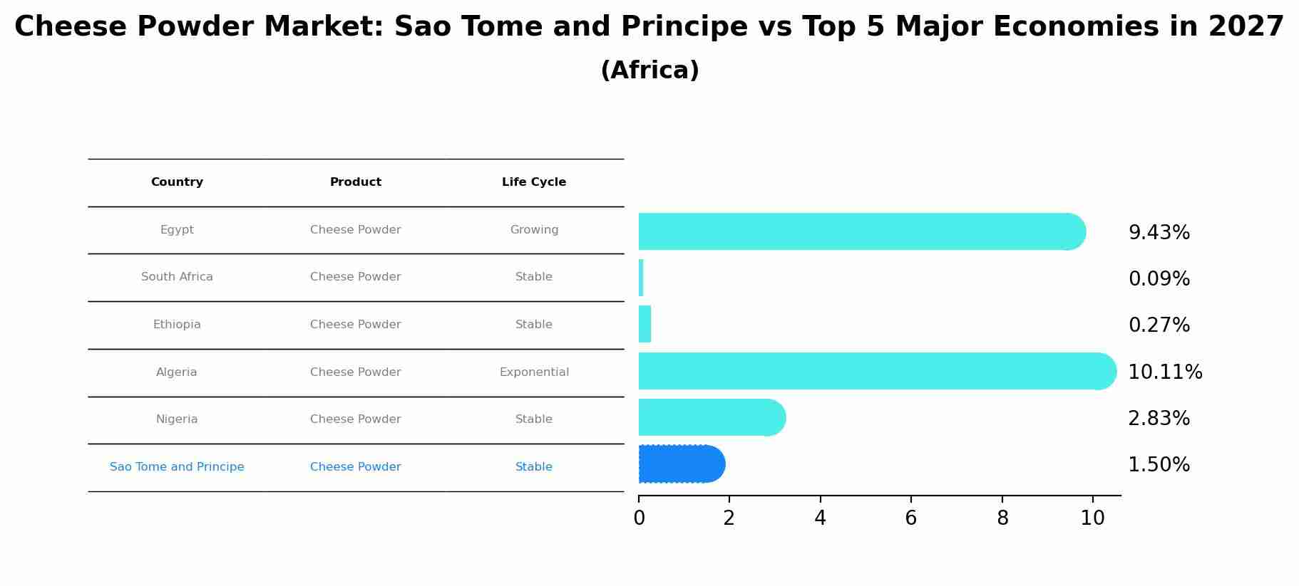 Cheese Powder Market: Sao Tome and Principe vs Top 5 Major Economies in 2027 (Africa)