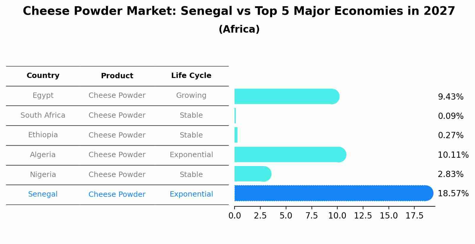 Cheese Powder Market: Senegal vs Top 5 Major Economies in 2027 (Africa)