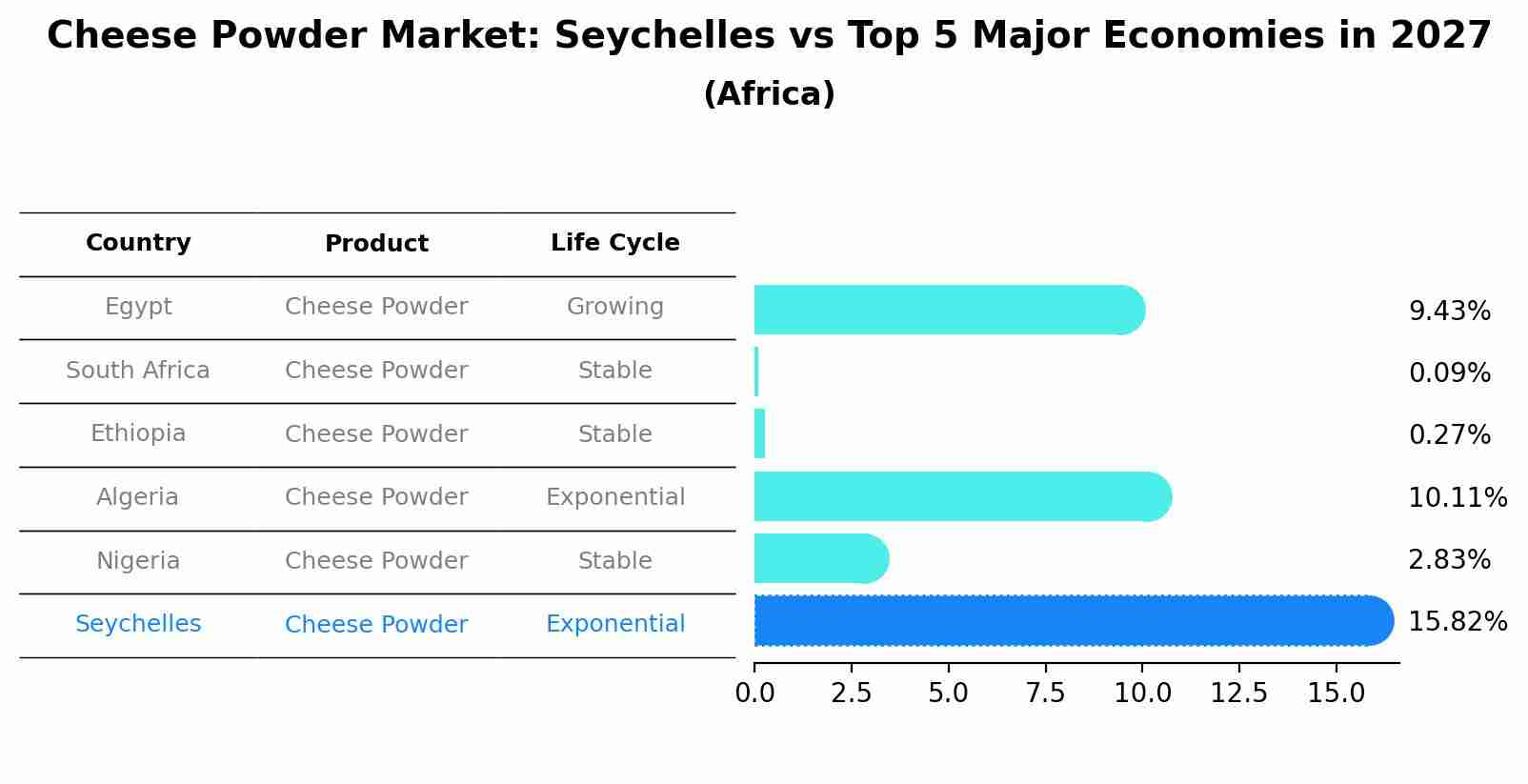 Cheese Powder Market: Seychelles vs Top 5 Major Economies in 2027 (Africa)