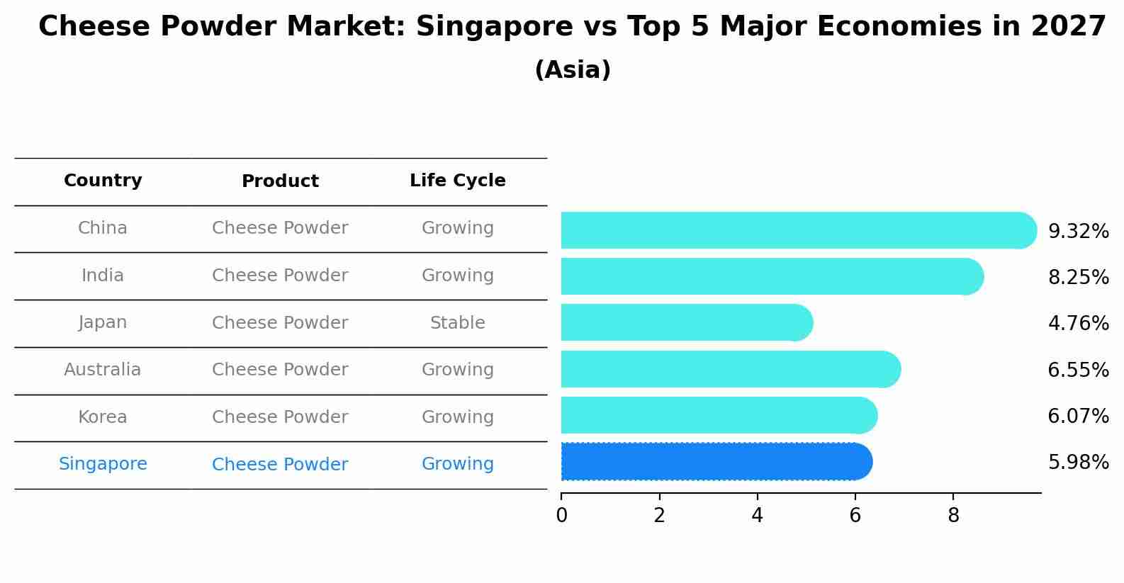Cheese Powder Market: Singapore vs Top 5 Major Economies in 2027 (Asia)