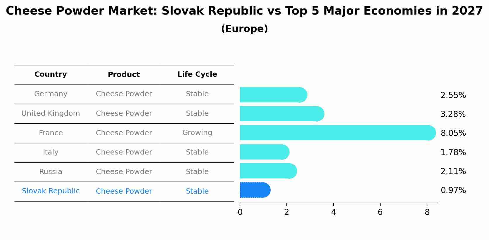 Cheese Powder Market: Slovak Republic vs Top 5 Major Economies in 2027 (Europe)