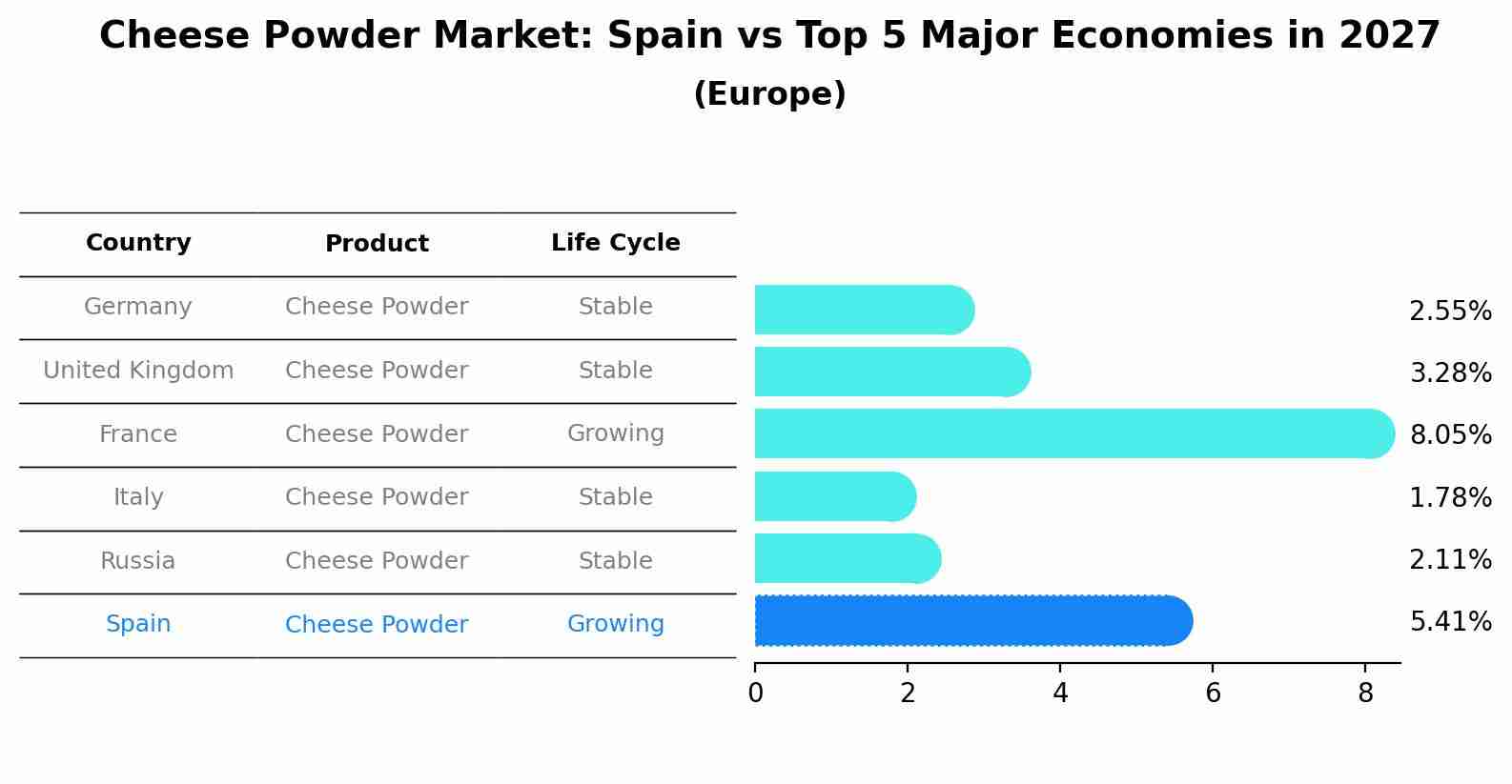 Cheese Powder Market: Spain vs Top 5 Major Economies in 2027 (Europe)