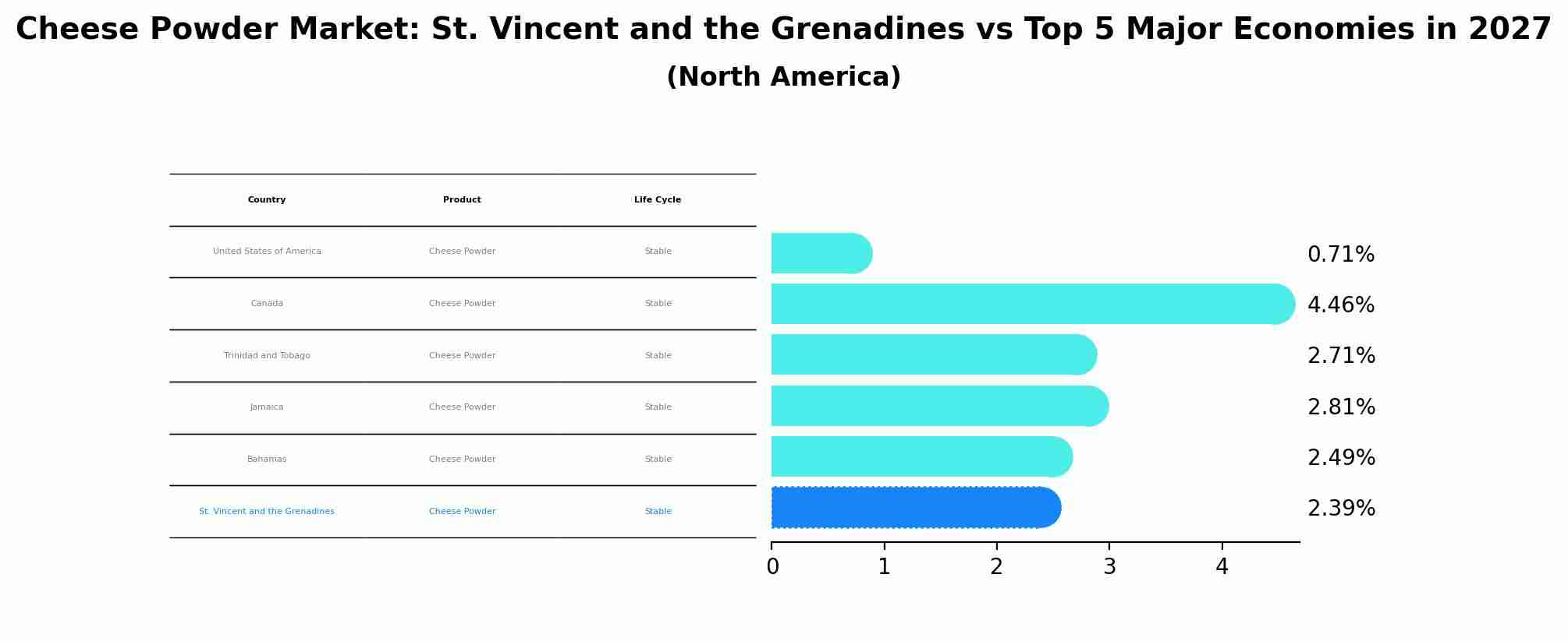 Cheese Powder Market: St. Vincent and the Grenadines vs Top 5 Major Economies in 2027 (North America)