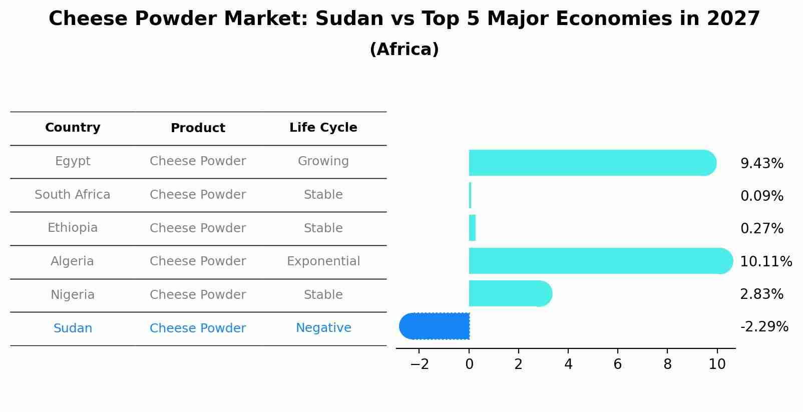 Cheese Powder Market: Sudan vs Top 5 Major Economies in 2027 (Africa)