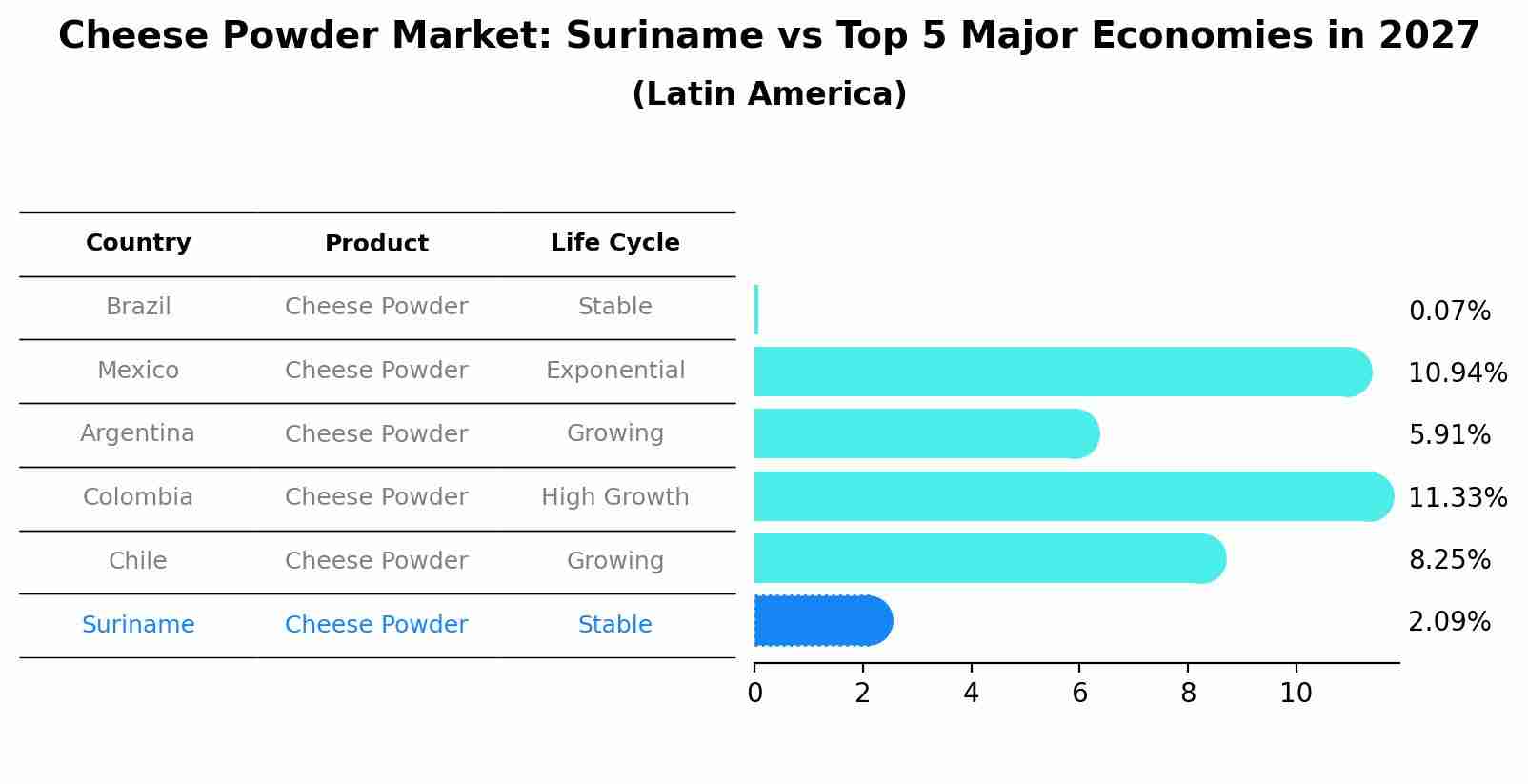 Cheese Powder Market: Suriname vs Top 5 Major Economies in 2027 (Latin America)