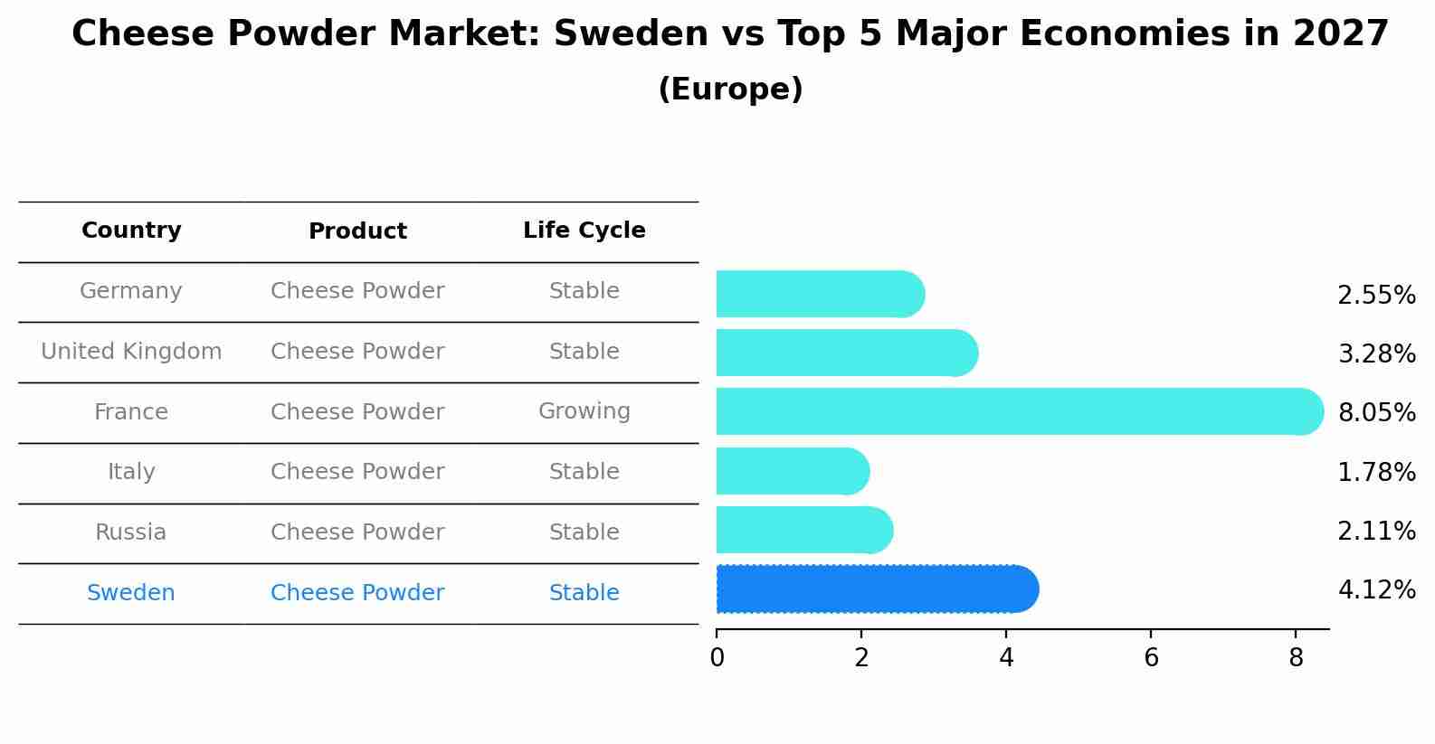 Cheese Powder Market: Sweden vs Top 5 Major Economies in 2027 (Europe)