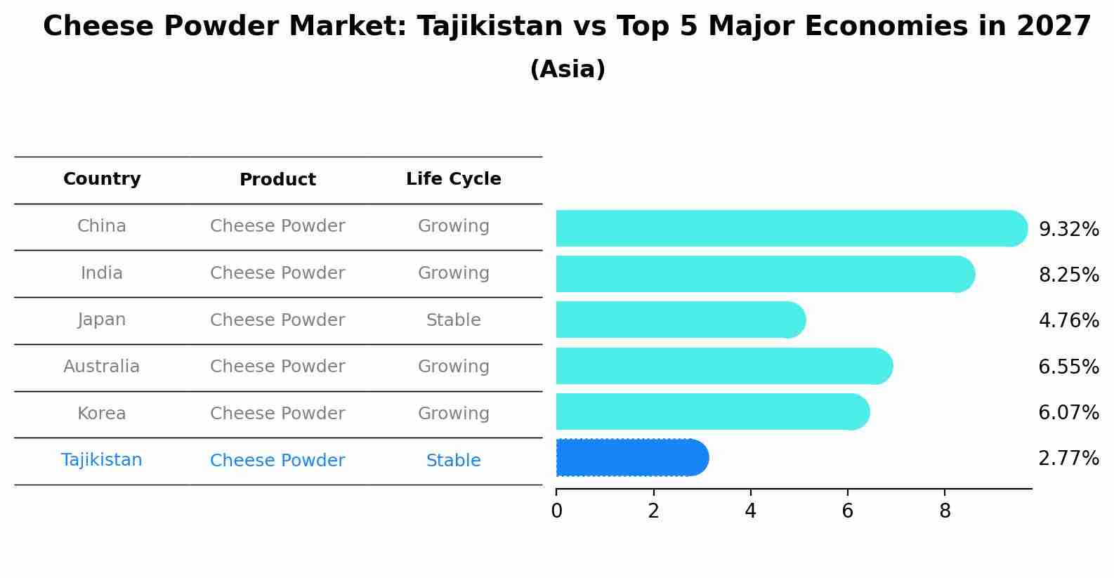 Cheese Powder Market: Tajikistan vs Top 5 Major Economies in 2027 (Asia)